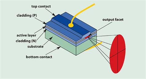 Diode Laser: Công nghệ Chùm Tia Siêu Nhạy Và Ứng Dụng Cao Cấp!