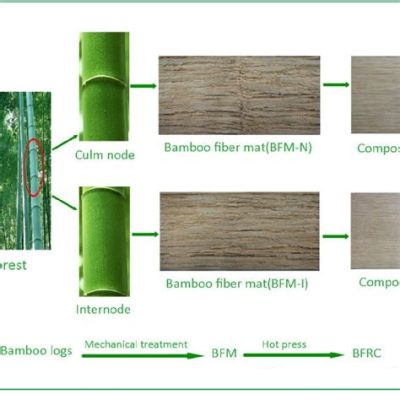  Bamboo Fiber:  A Sustainable Reinforcement Champion for High-Performance Composites!